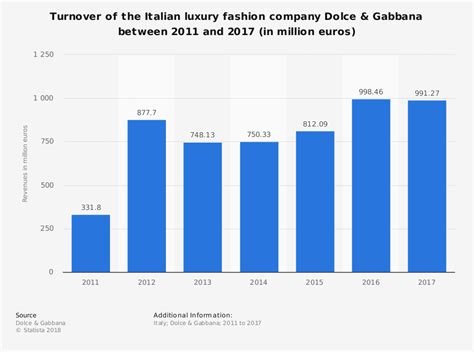 dolce gabbana sales revenue|d&g stock market.